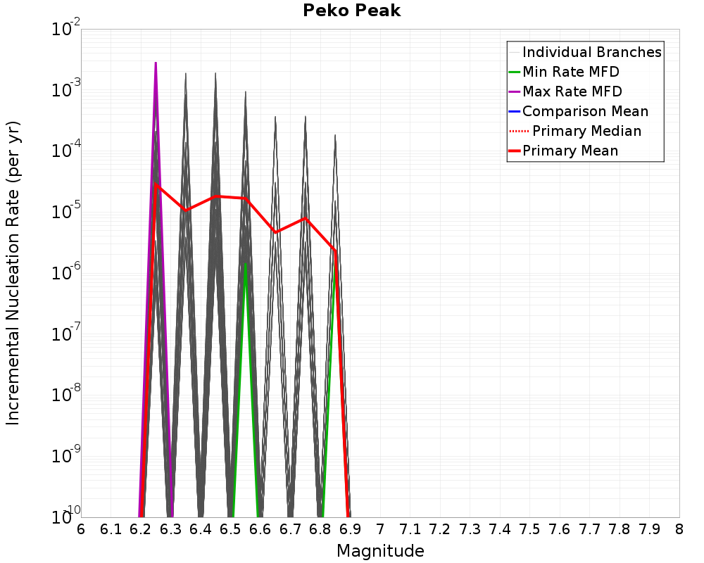 Incremental Plot