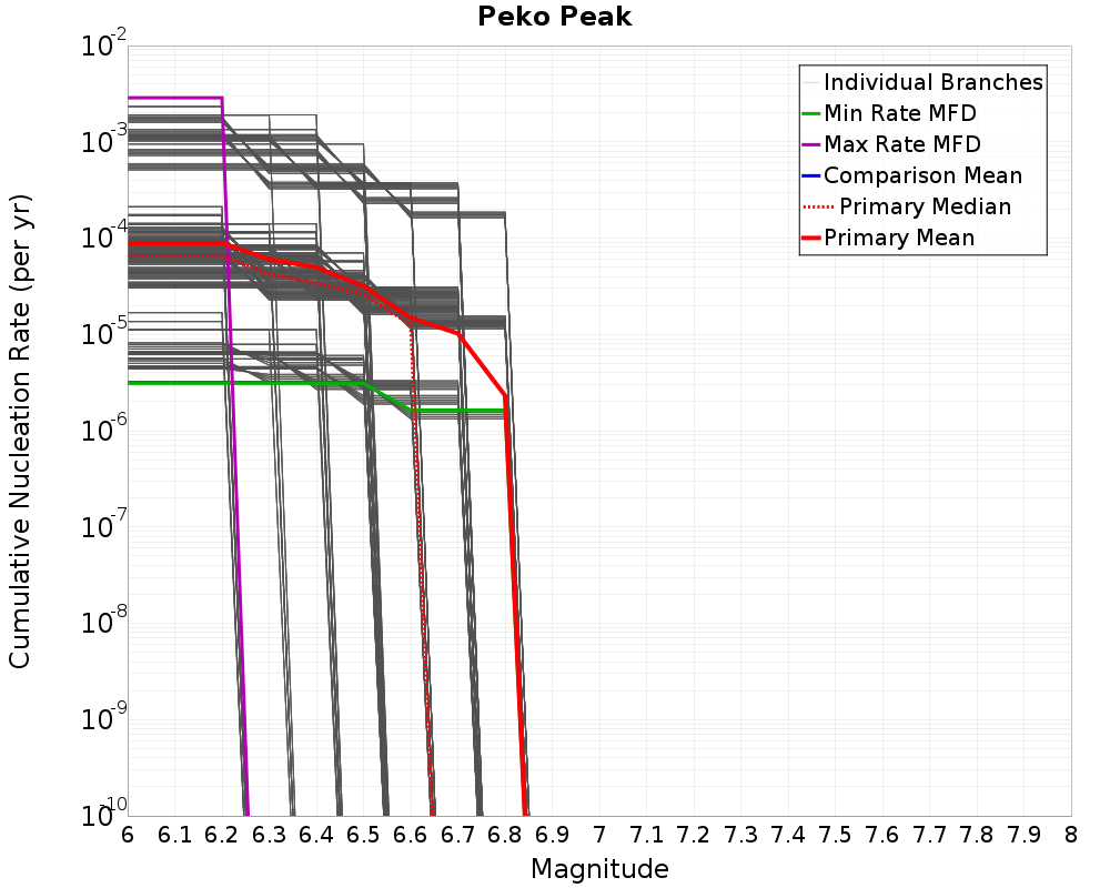 Cumulative Plot