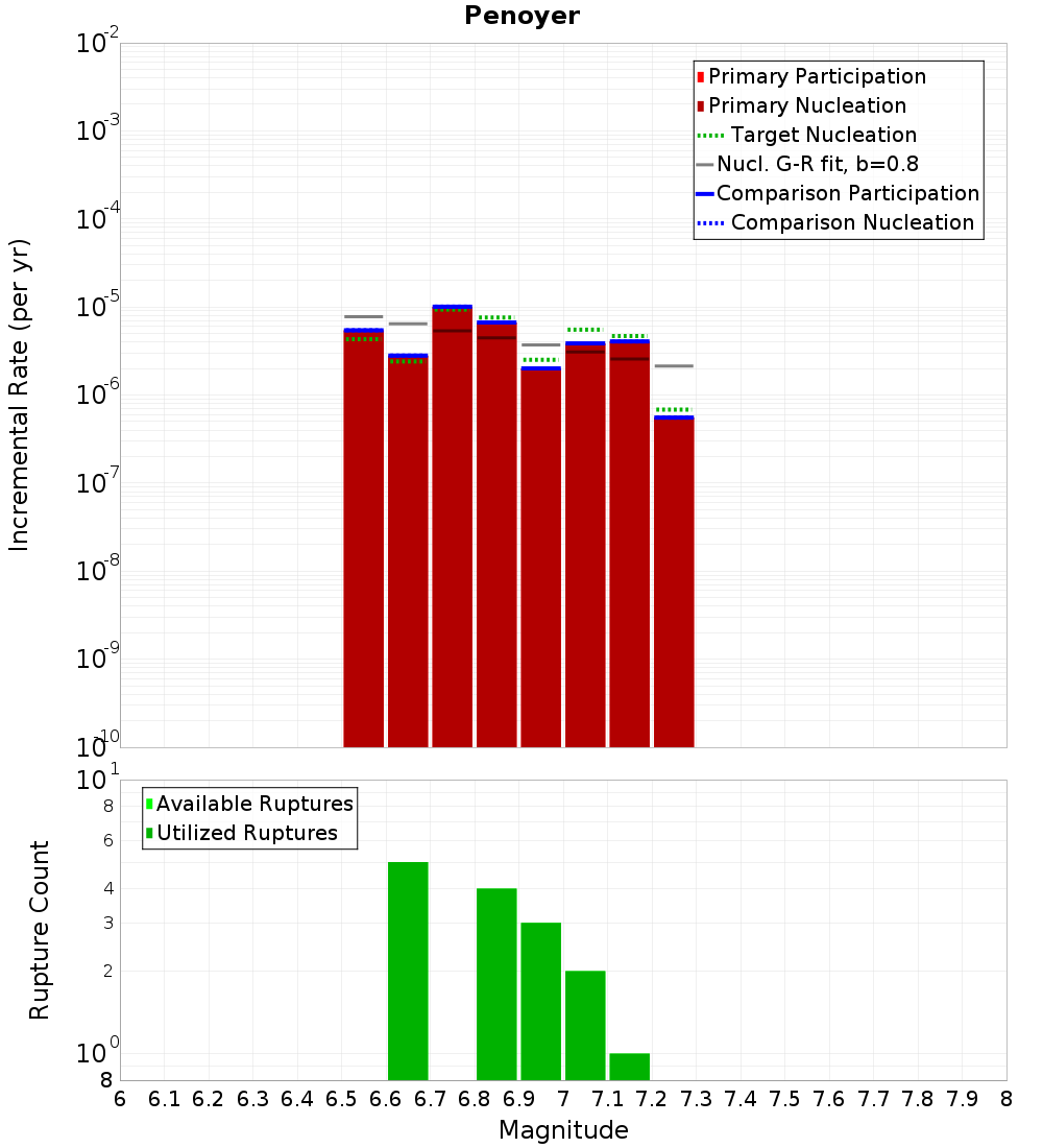 Incremental Plot