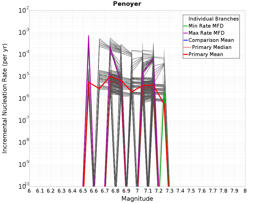 Incremental Plot