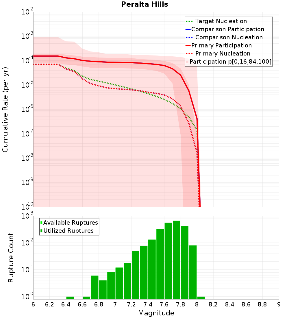Cumulative Plot