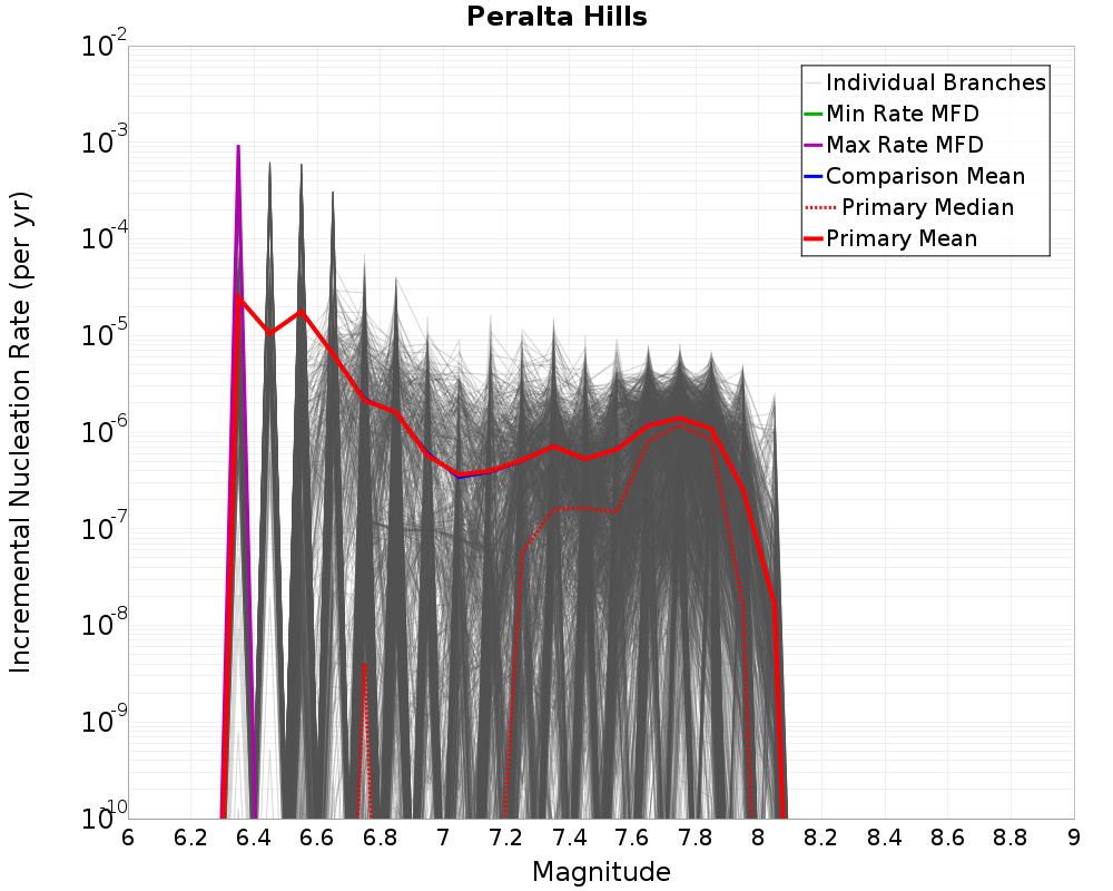 Incremental Plot