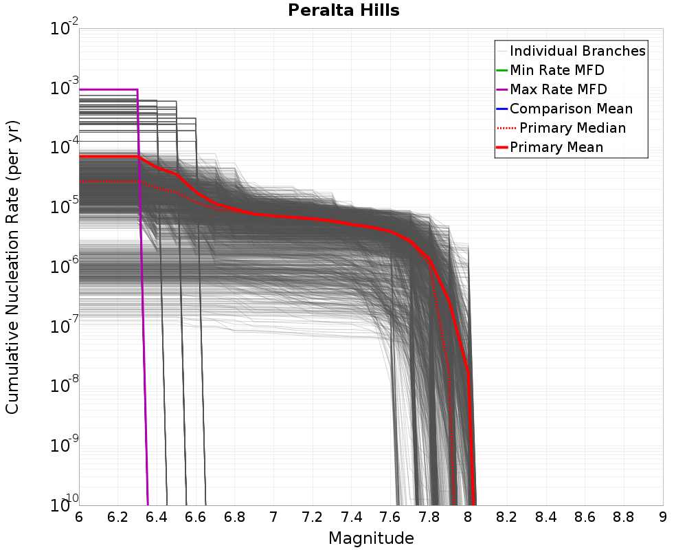 Cumulative Plot