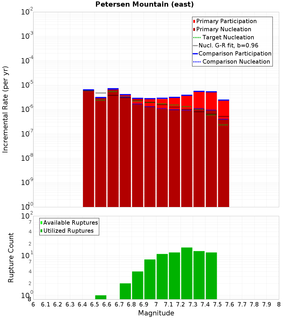 Incremental Plot