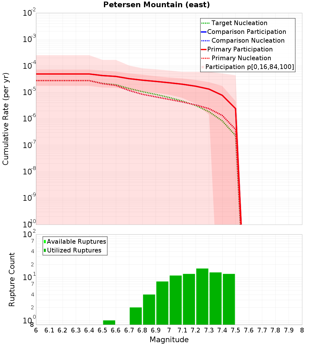 Cumulative Plot