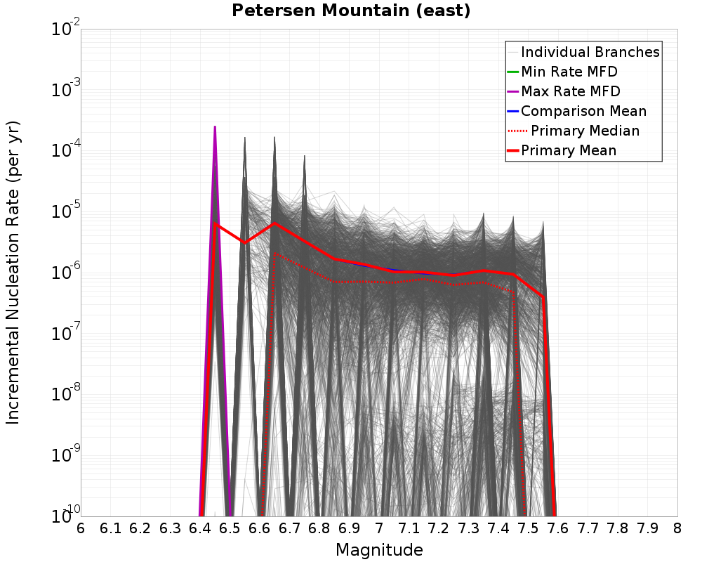 Incremental Plot