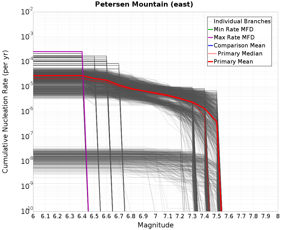 Cumulative Plot