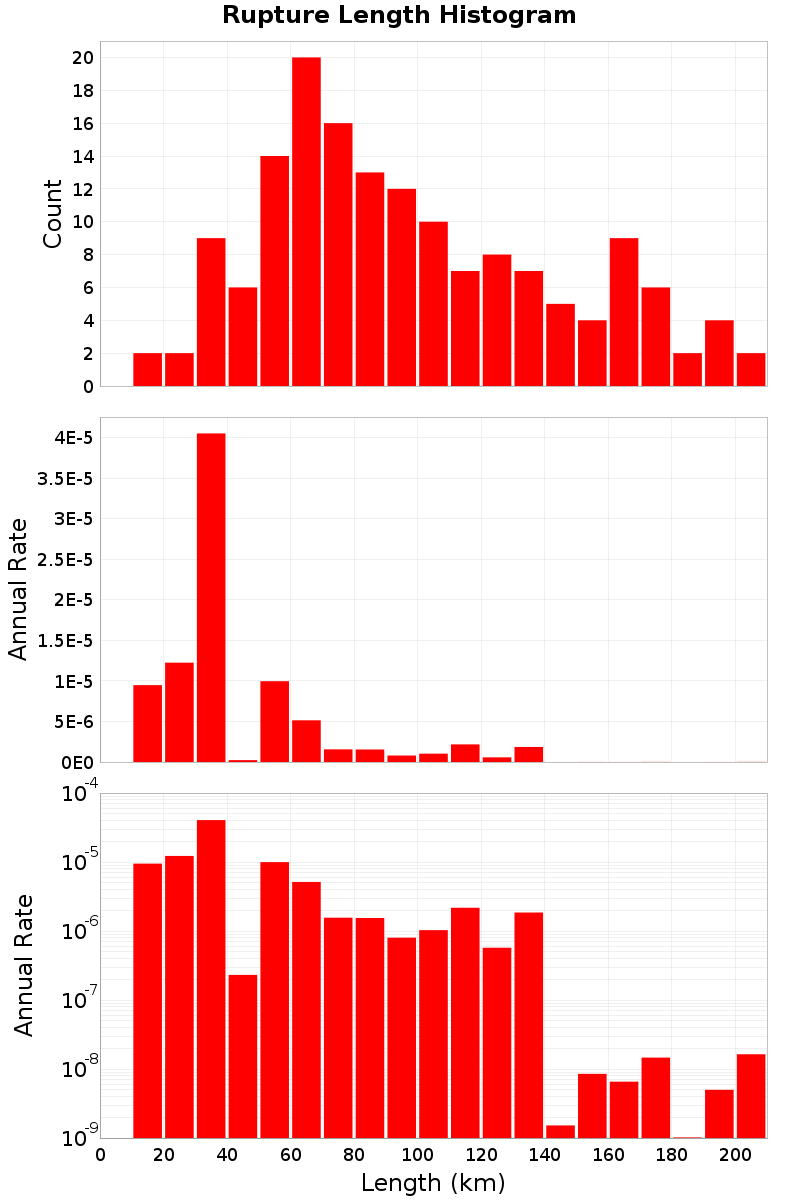Length Hist