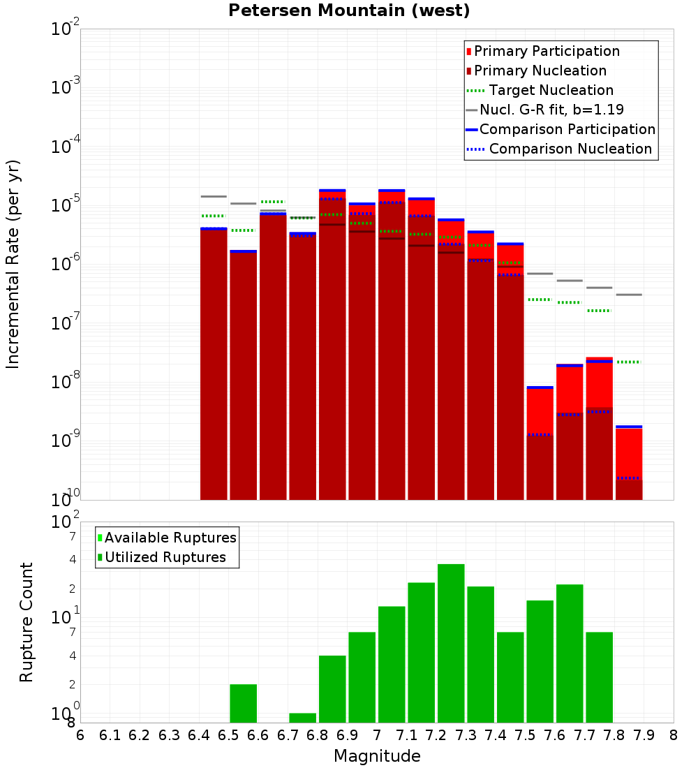 Incremental Plot