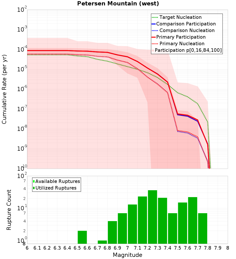Cumulative Plot
