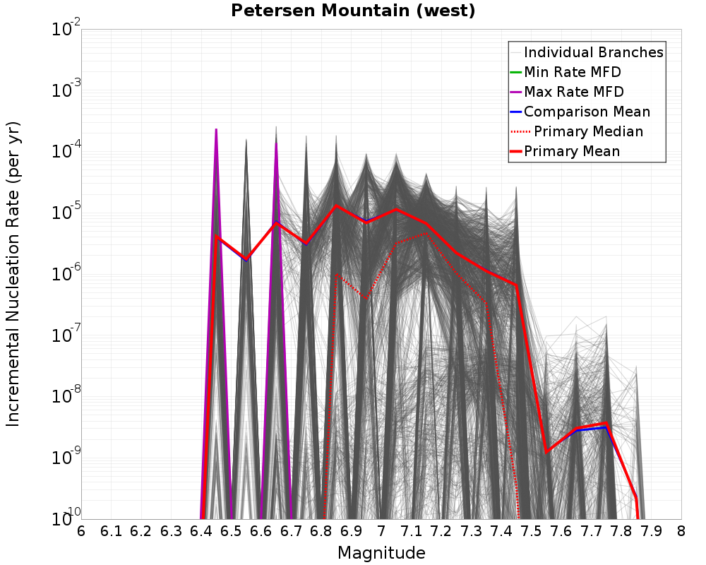 Incremental Plot