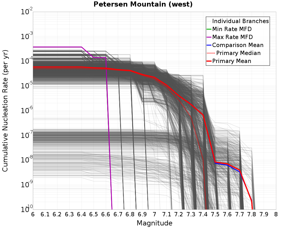 Cumulative Plot