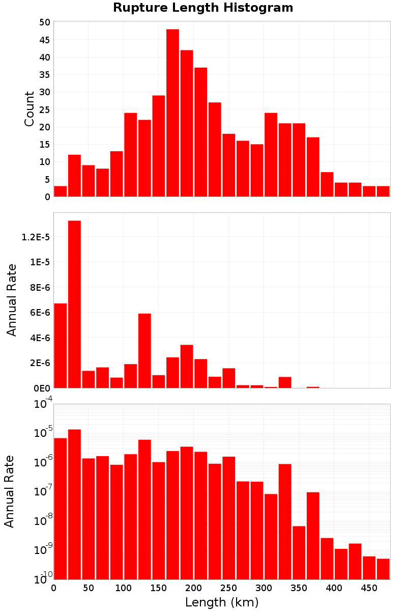 Length Hist