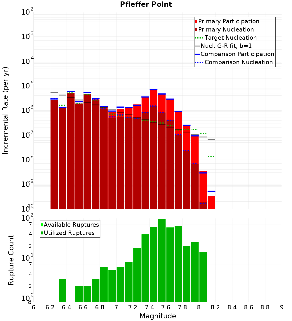 Incremental Plot