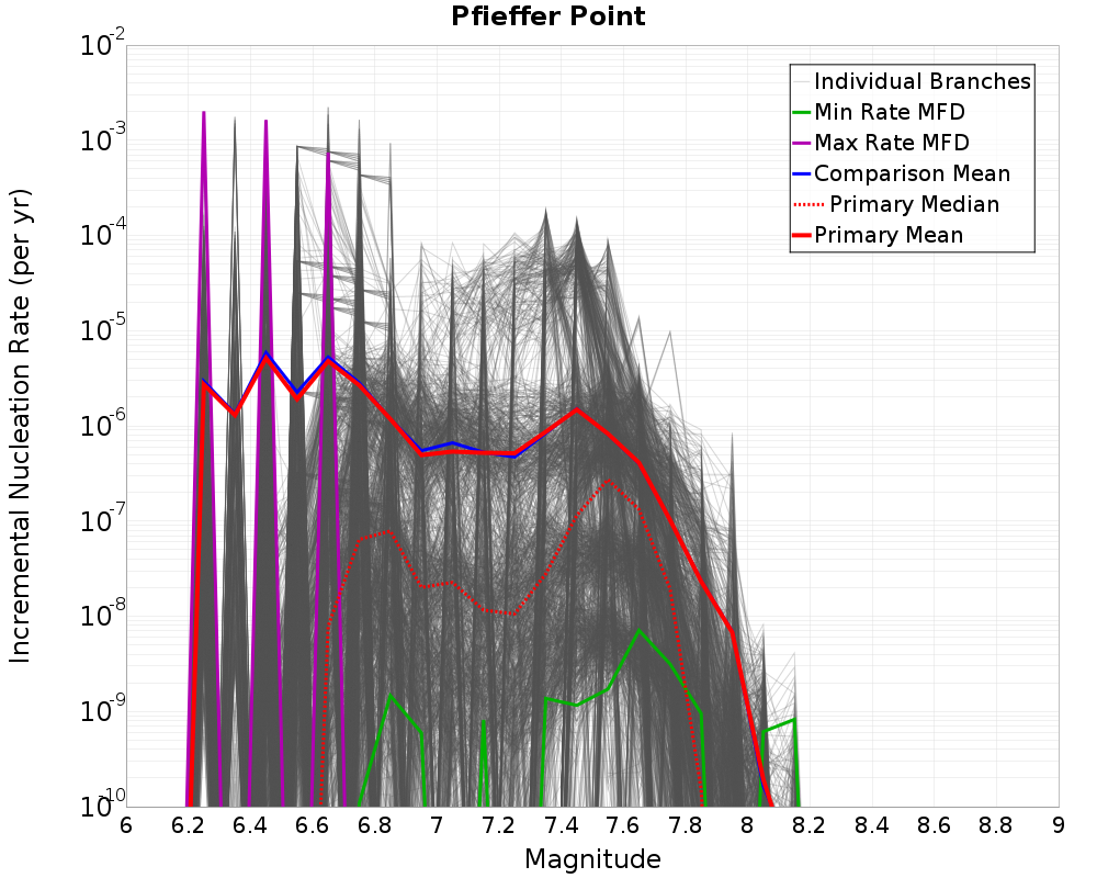 Incremental Plot