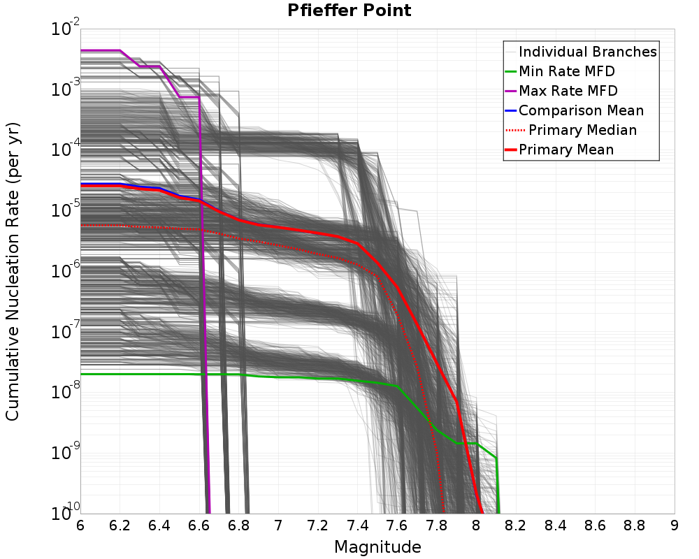 Cumulative Plot