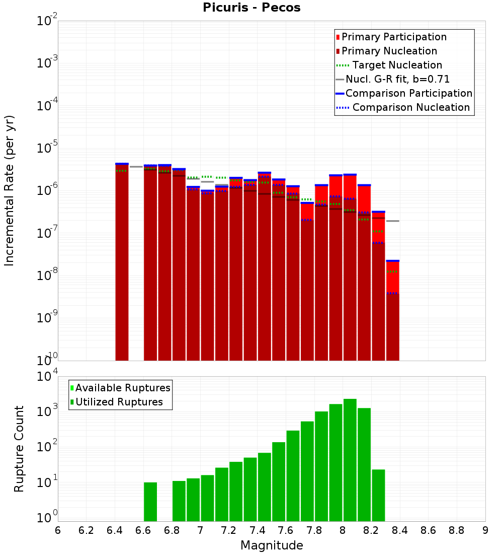 Incremental Plot