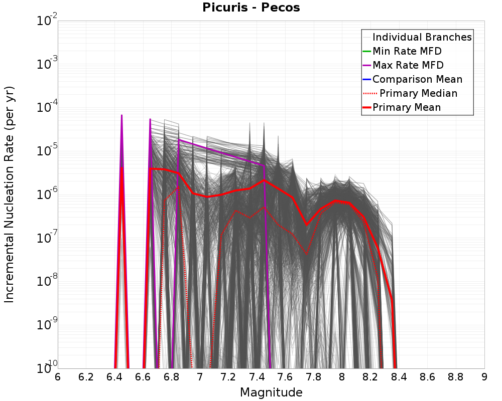 Incremental Plot