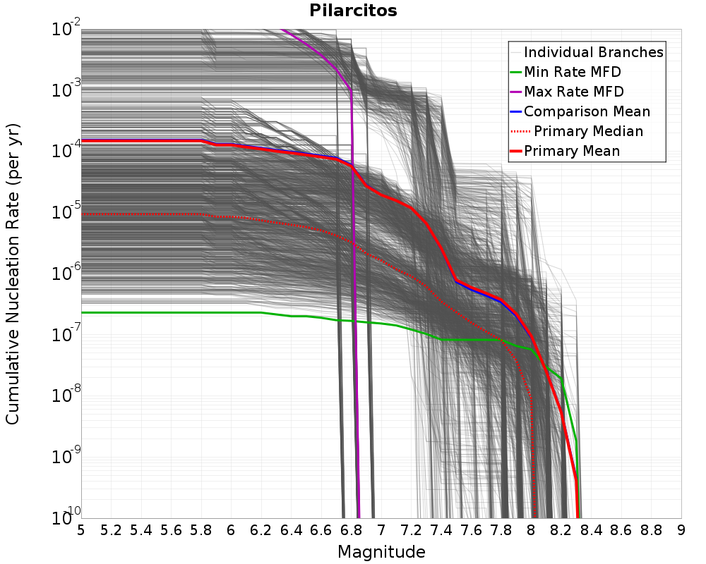 Cumulative Plot