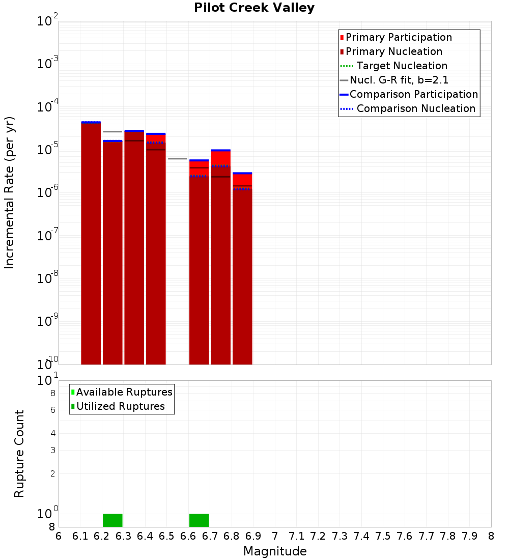 Incremental Plot