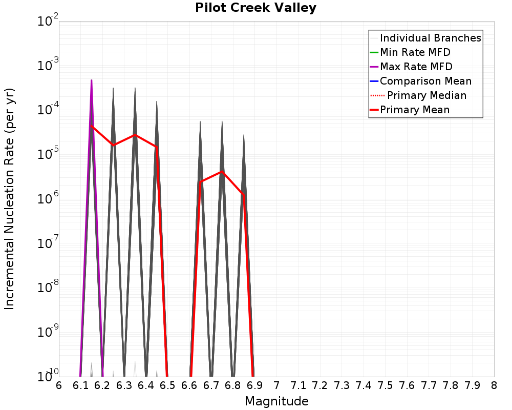 Incremental Plot