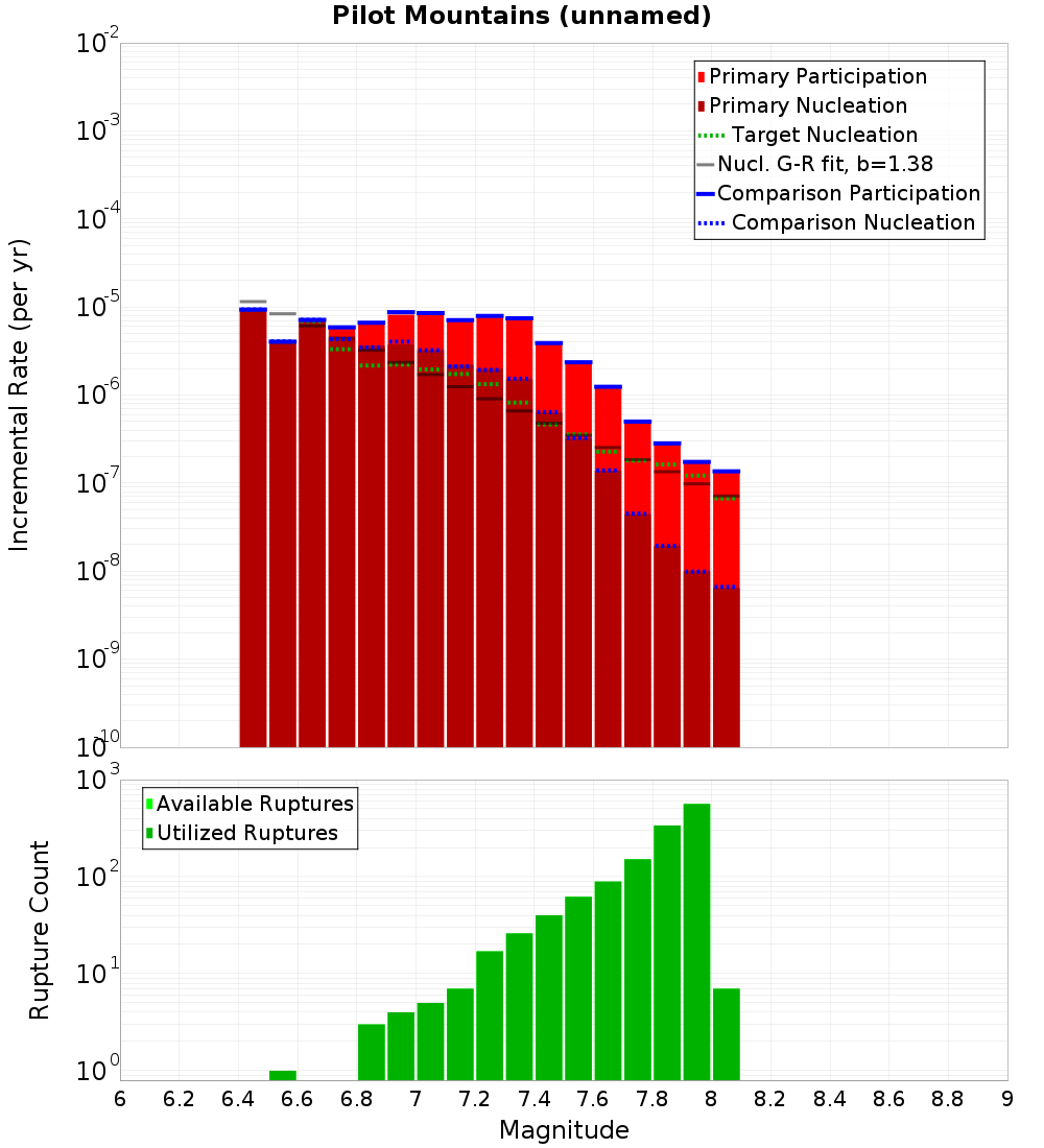Incremental Plot