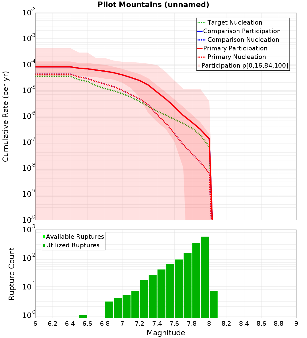 Cumulative Plot
