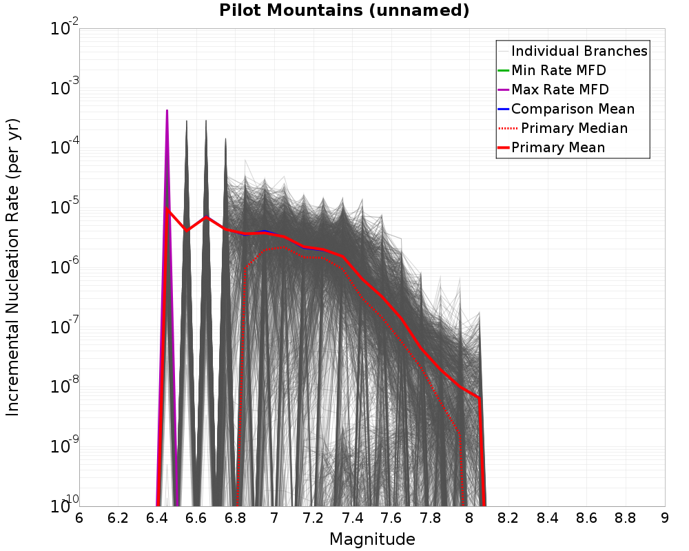 Incremental Plot