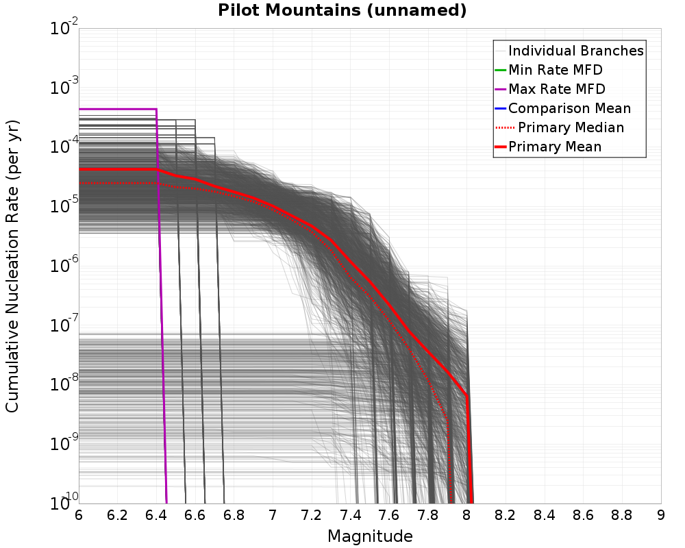 Cumulative Plot