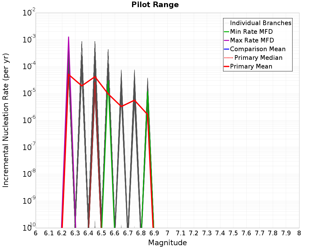 Incremental Plot