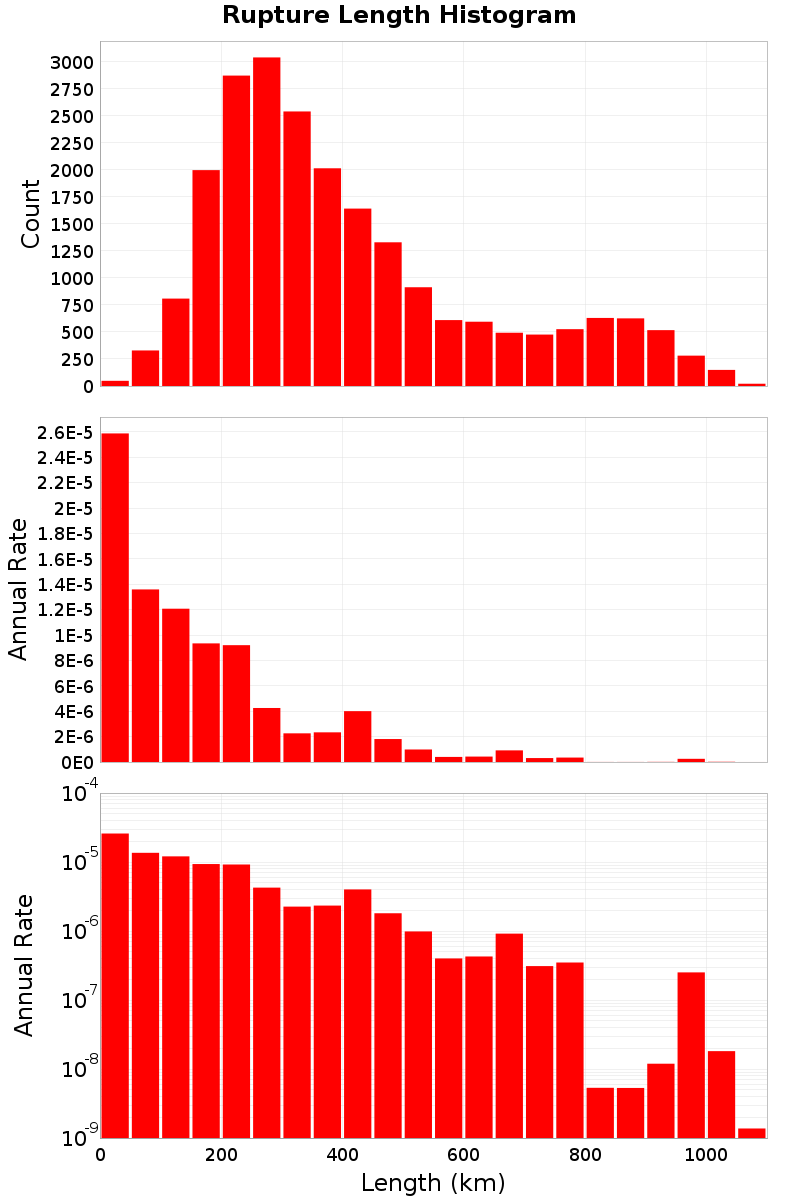 Length Hist
