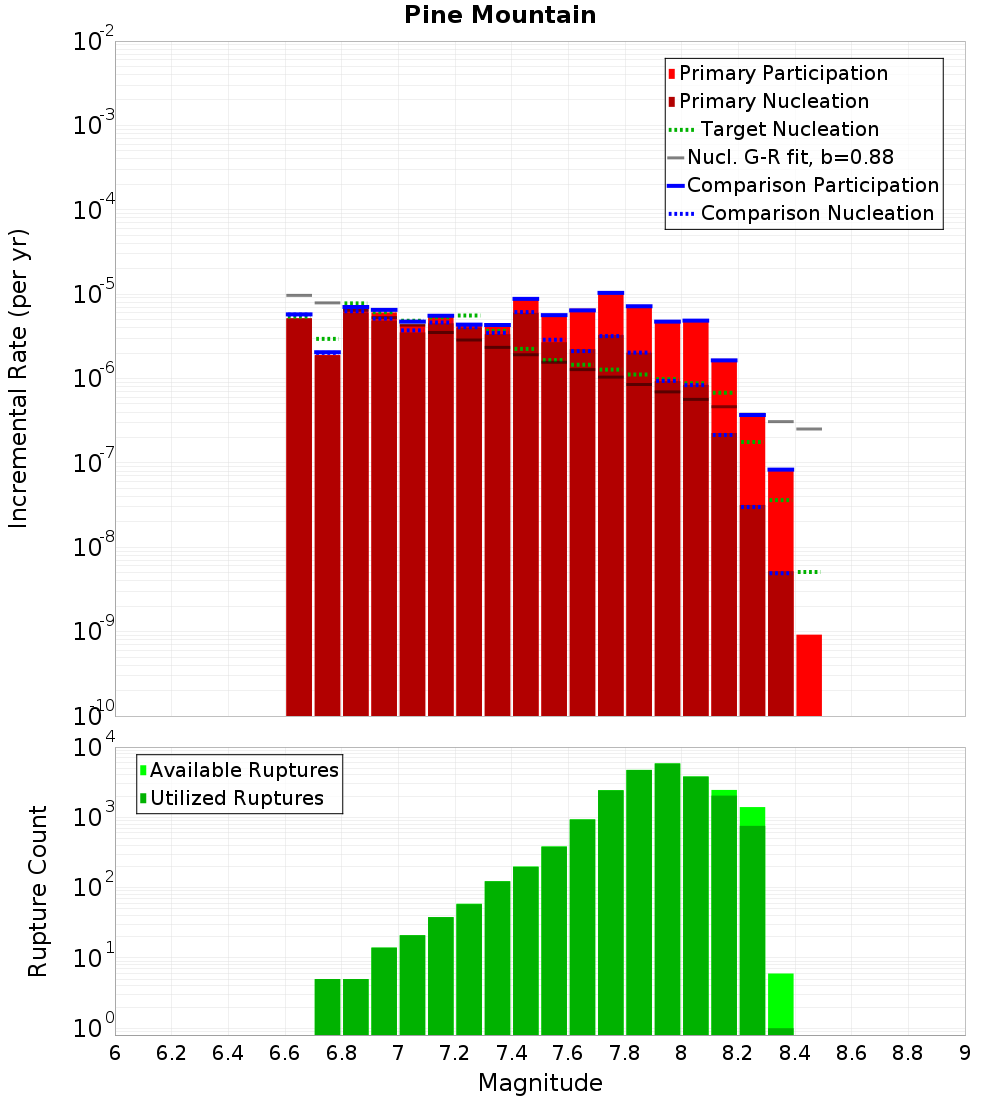 Incremental Plot