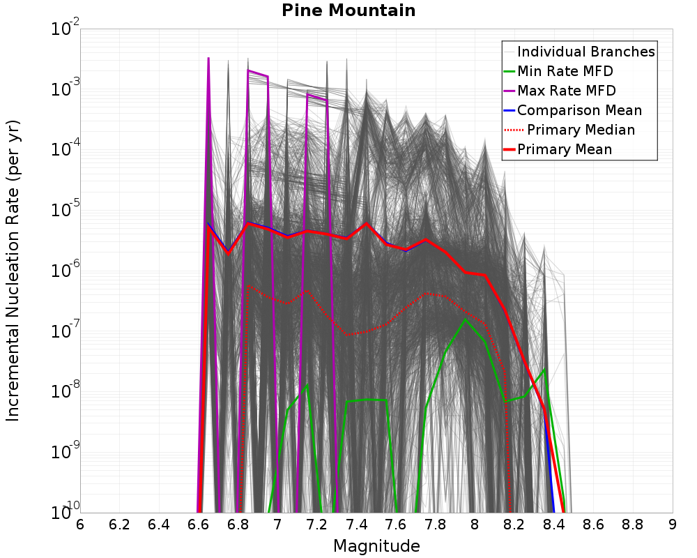 Incremental Plot
