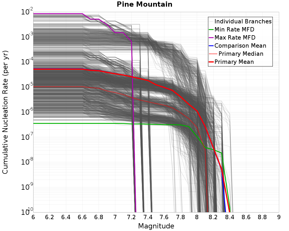 Cumulative Plot
