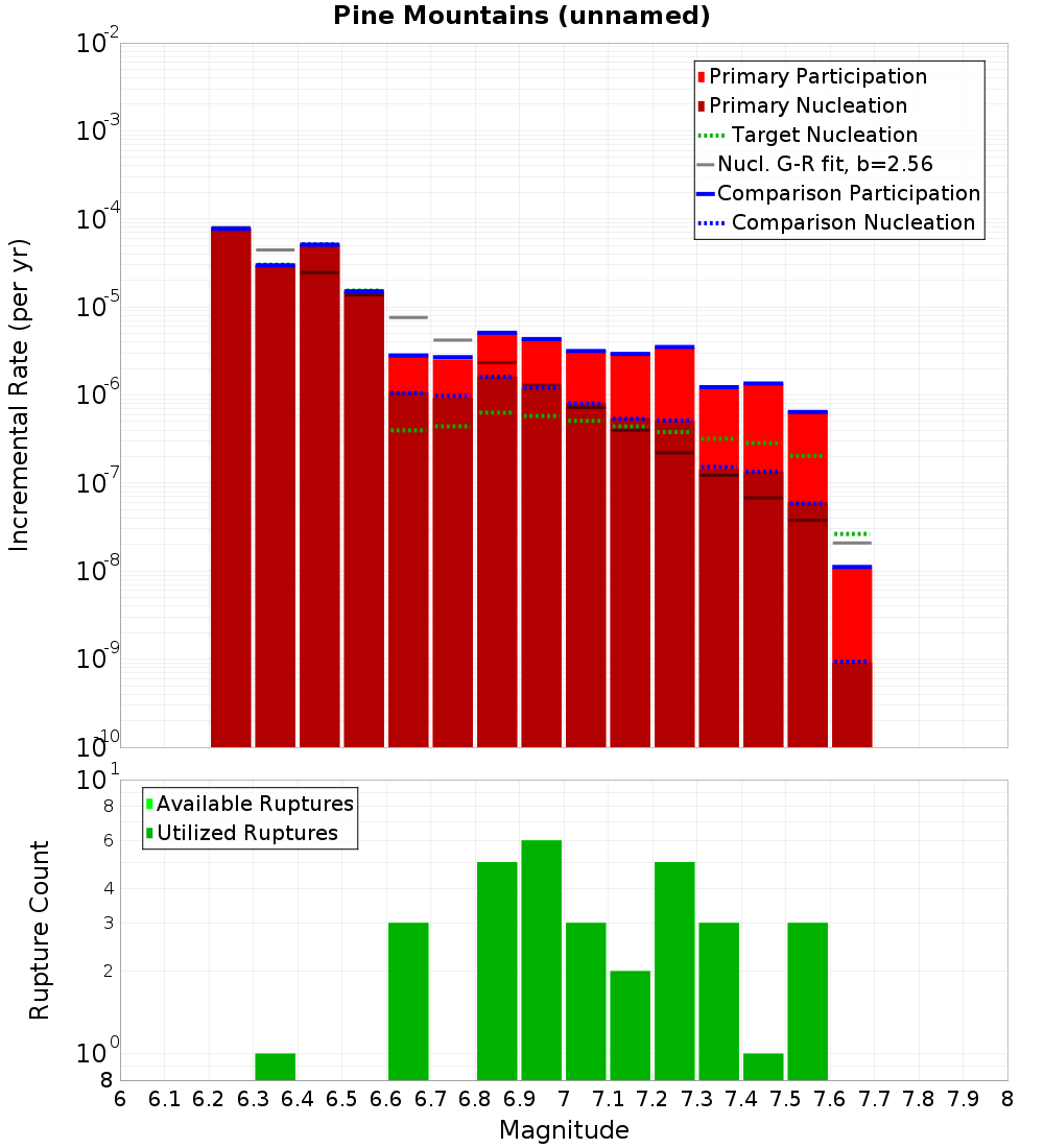 Incremental Plot