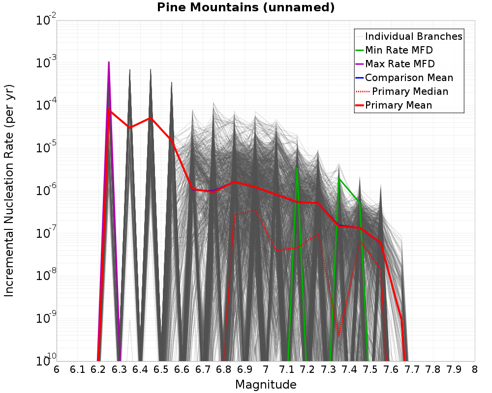 Incremental Plot