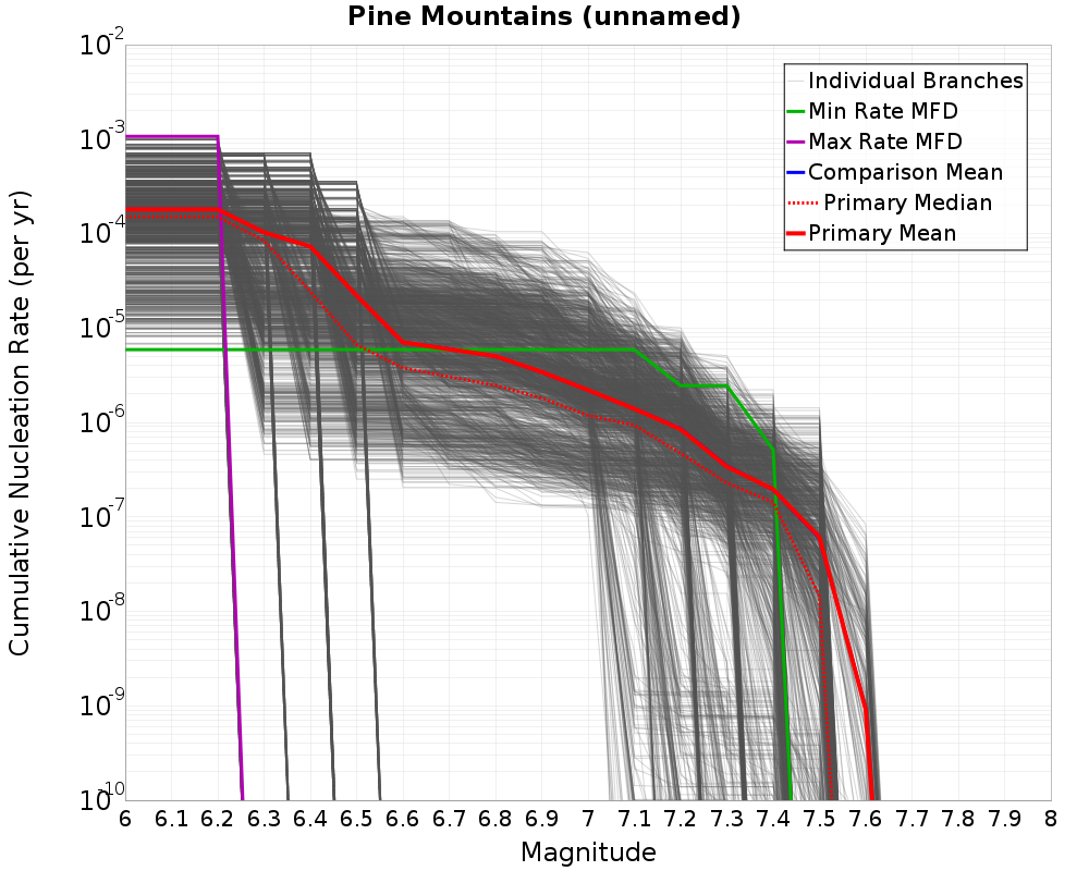 Cumulative Plot