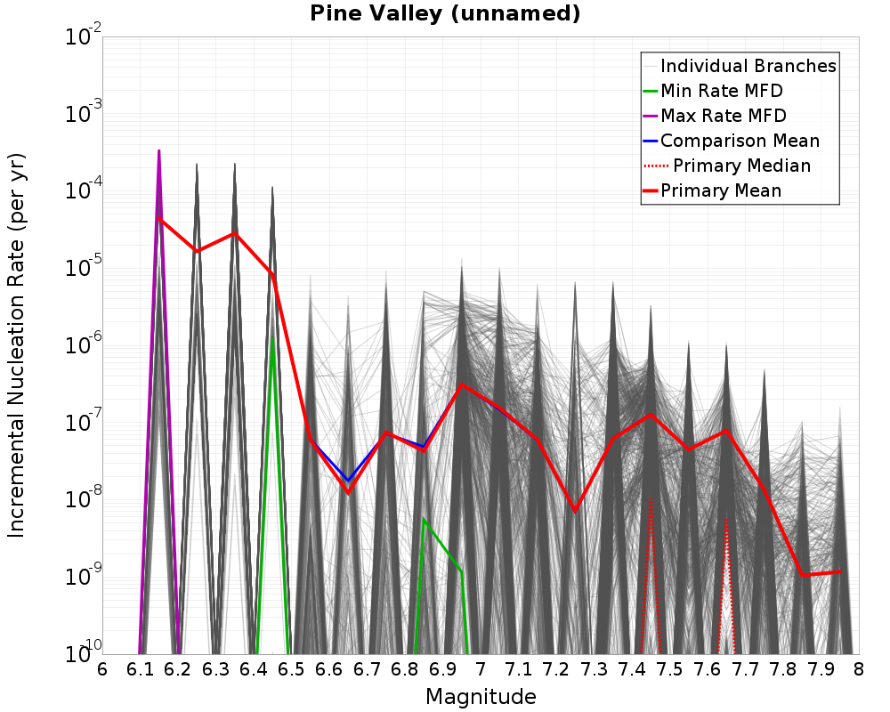 Incremental Plot