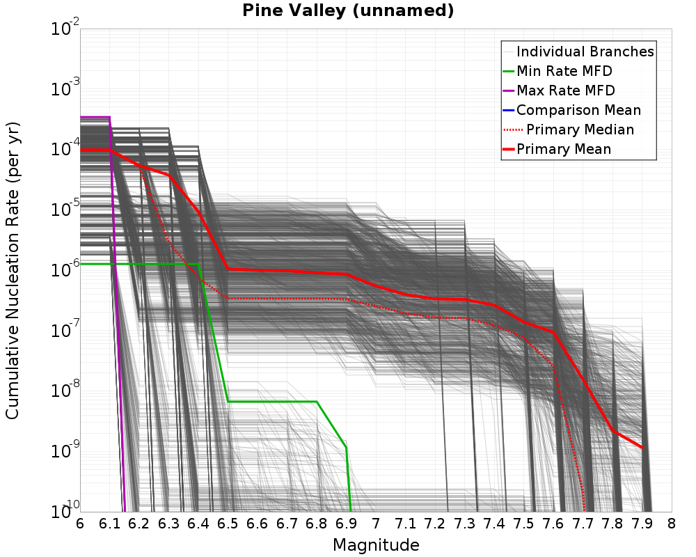 Cumulative Plot