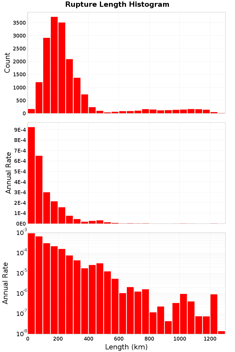 Length Hist