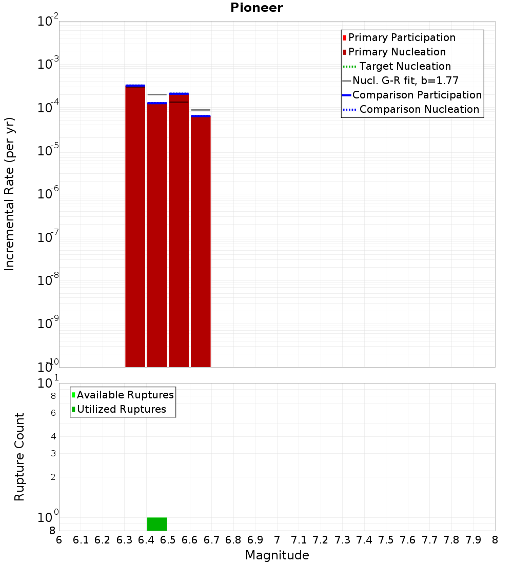 Incremental Plot