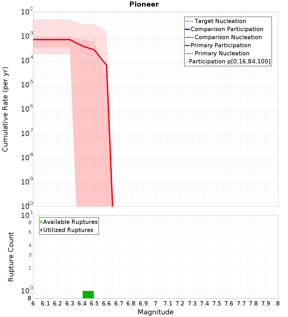 Cumulative Plot