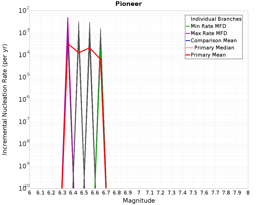 Incremental Plot