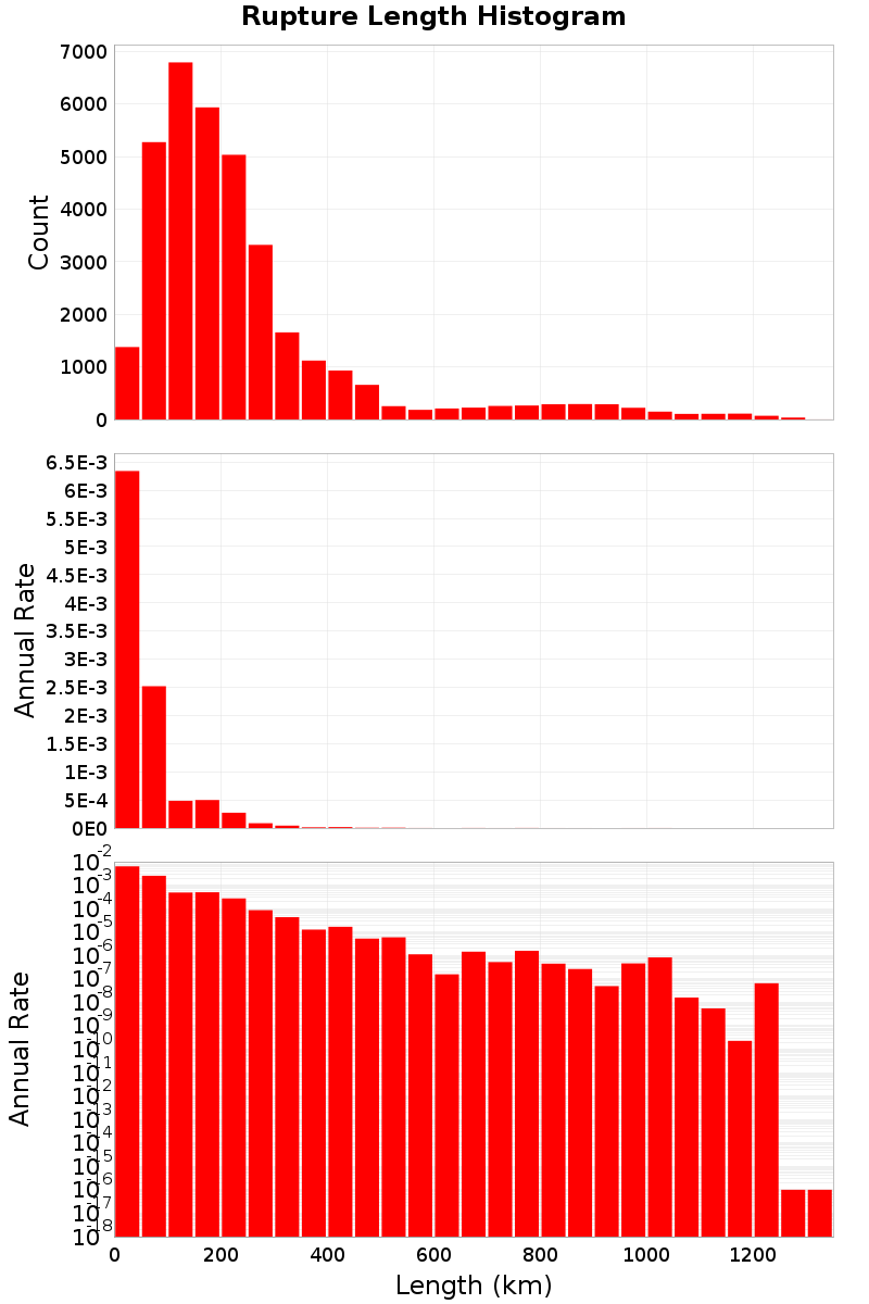 Length Hist