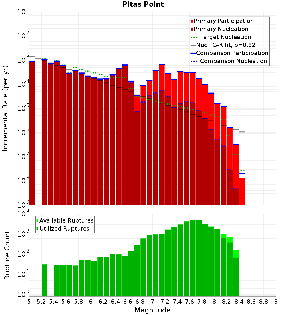 Incremental Plot