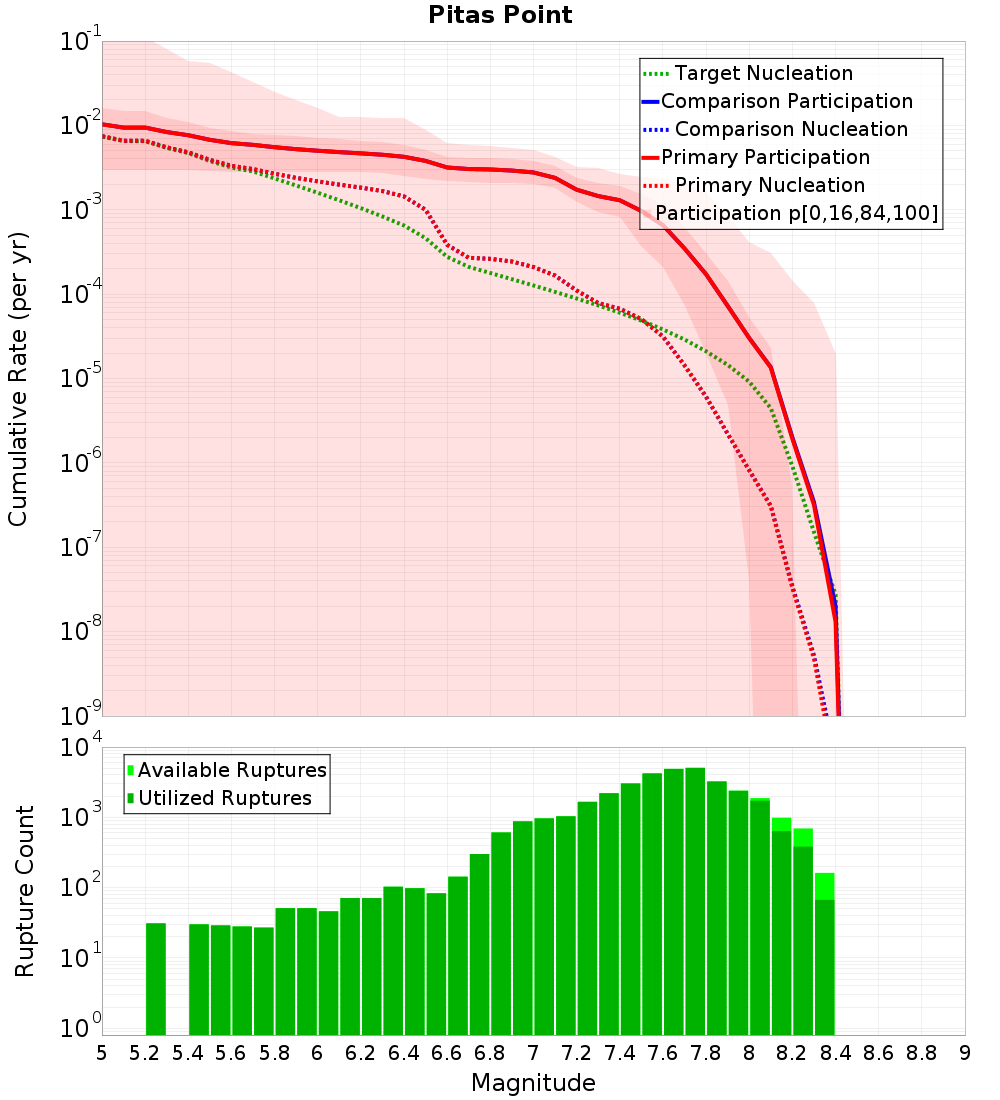 Cumulative Plot