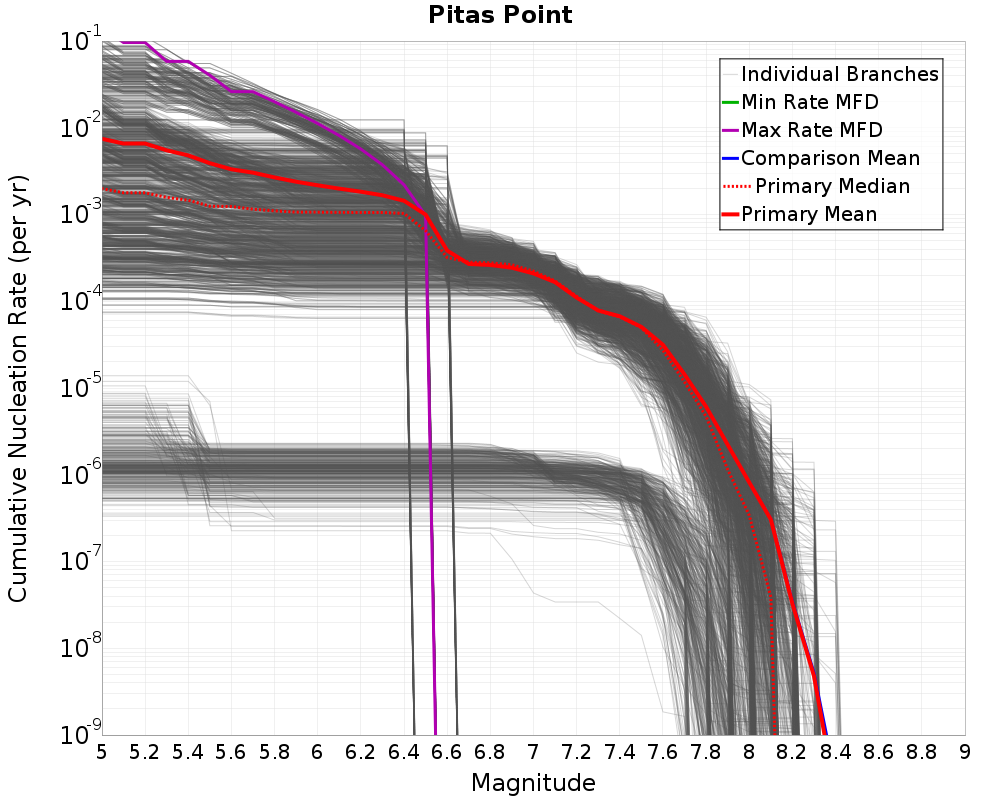 Cumulative Plot
