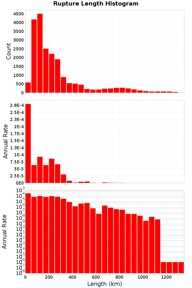 Length Hist