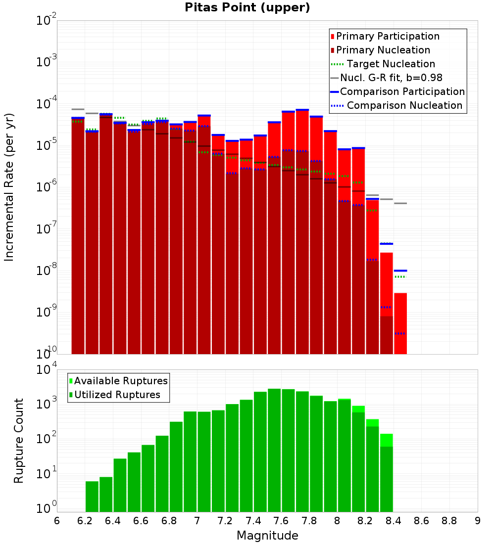 Incremental Plot