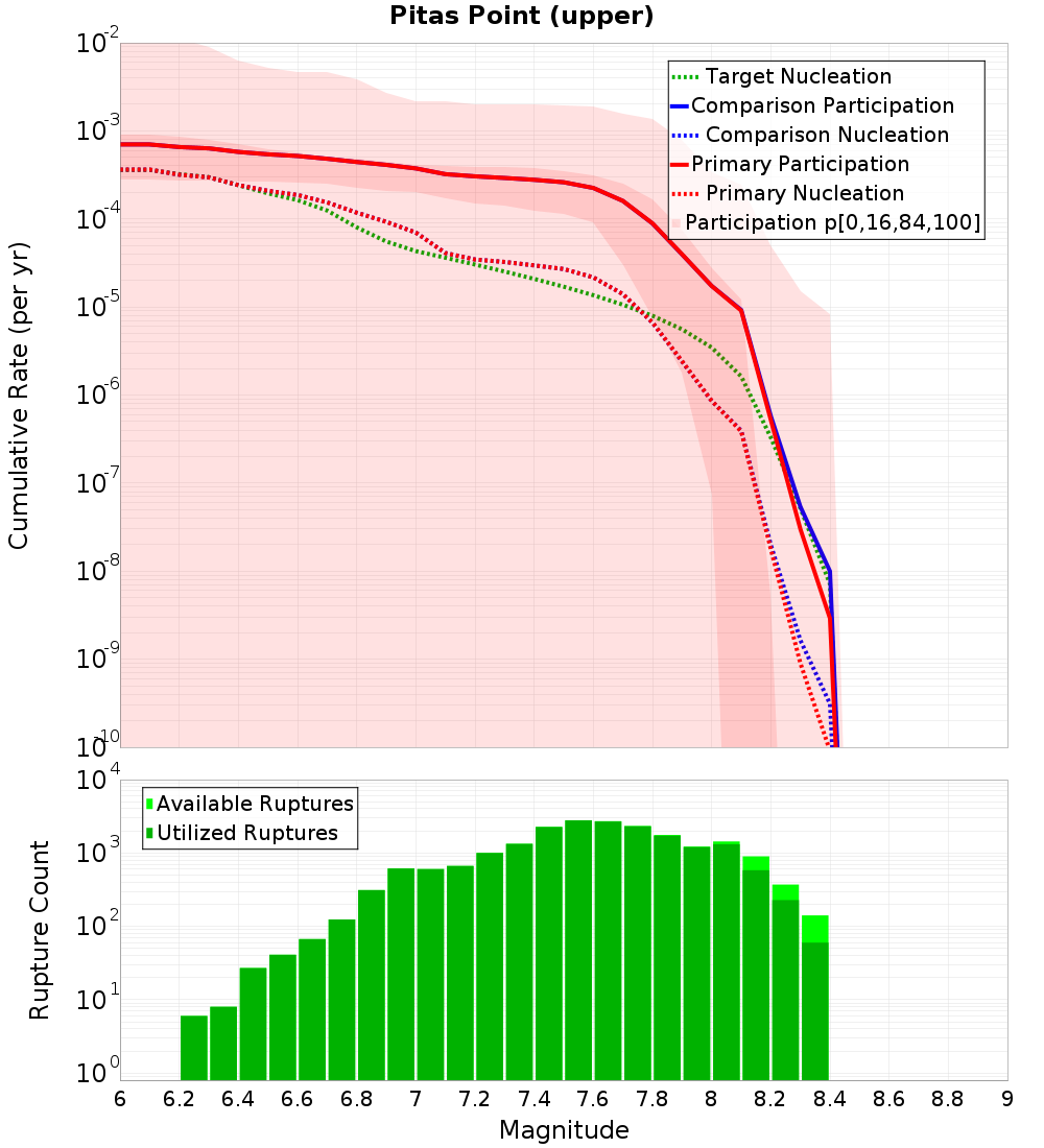 Cumulative Plot